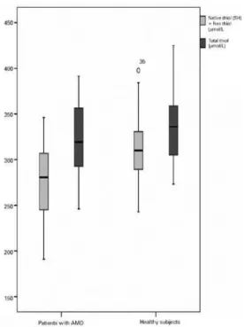 Figure 1. Comparison of native and total thiol levels in the plasma  of patients with age-related macular degeneration versus healthy  controls.