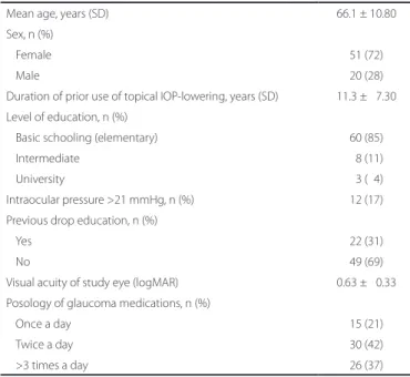 Table 1 shows the characteristics of the 71 patients enrolled in the  study. The mean age of the study population was 66.1 ± 10.8 years  (range, 31-88 years)