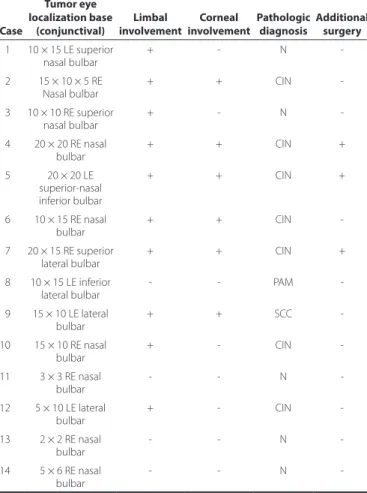 Table 2 shows the complications, recurrence, and cosmetic  outcomes of the study. Complete healing was achieved in eight  eyes