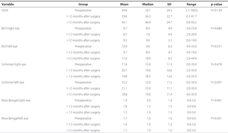 Table 3. Tear ferning test results by study group Variable Group Number of  patients normal Number of  patients altered Tear ferning  test right eye