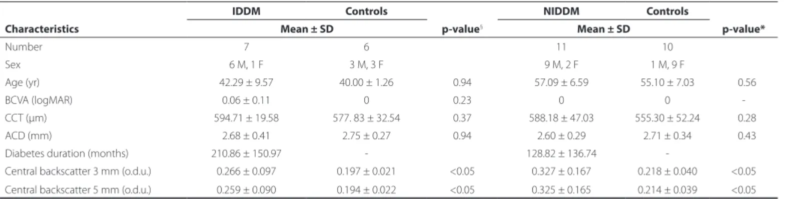 Table 1 shows the mean values of central corneal backscatter  obtained for the 3-mm and 5-mm central zones in the IDDM  pa-tients, NIDDM papa-tients, and aged-matched control subjects