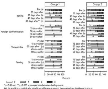 Figure 2. Distribution of severity scores for vernal keratoconjunctivitis symptoms.