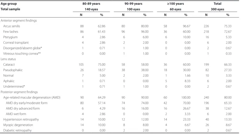 Table 2. Ocular indings by age group a