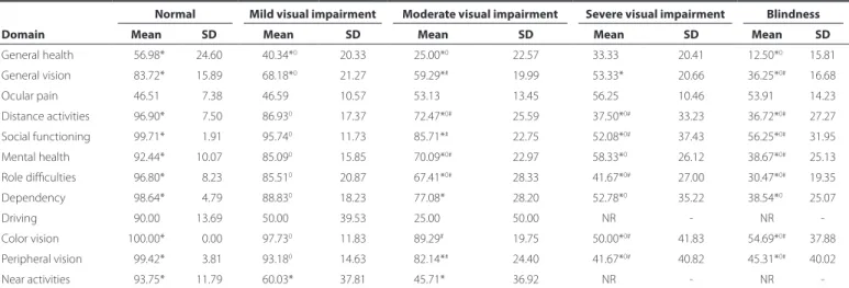 Table 5. VFQ-25 scores by visual status