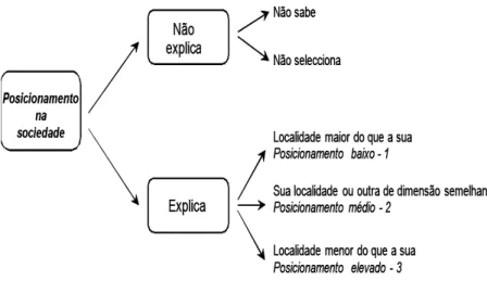 Figura 3 – Posicionamento na Sociedade – Diagrama da  Metodologia Usada da Análise das Respostas das Crianças