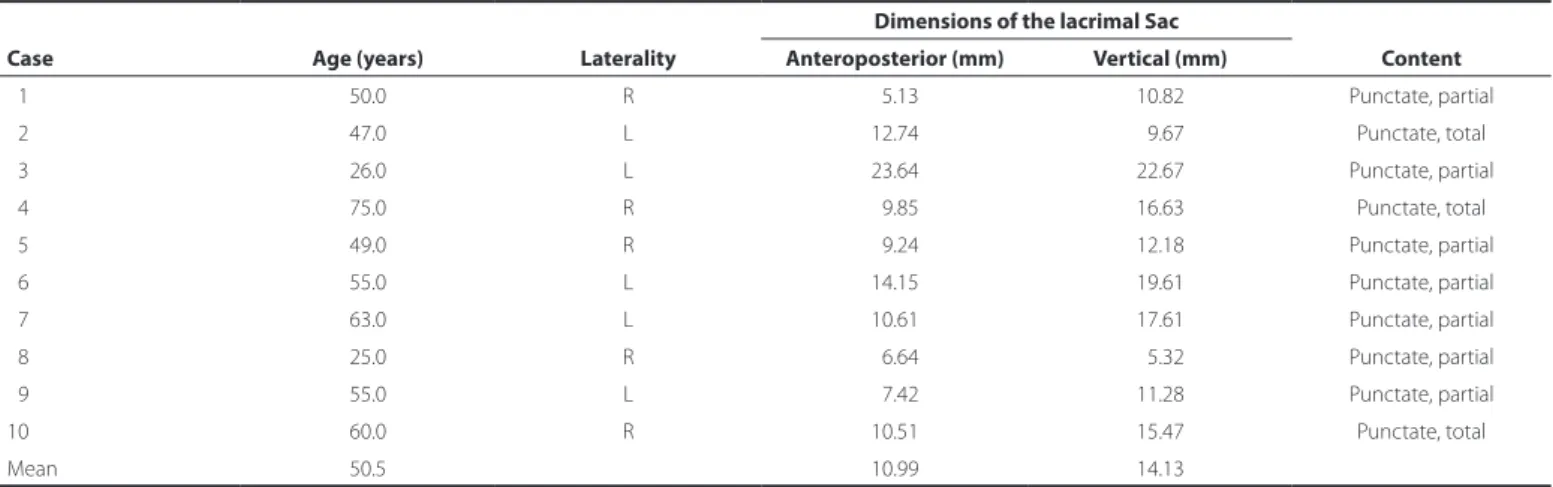 Table 2. Characteristics of the study population with chronic dacryocystitis as assessed by 10-MHz ultrasound