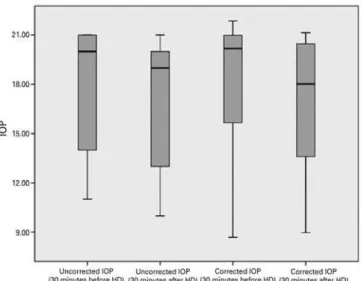 Figure 1. Boxplot of the uncorrected and corrected intraocular pressure values 30  minutes before and 30 minutes after hemodialysis.