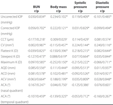 Table 3. Correlation analyses between changes in intraocular pressu- pressu-re, cornea and anterior chamber parameters, and systemic  parame-ters in 50 patients with end-stage renal disease after hemodialysis
