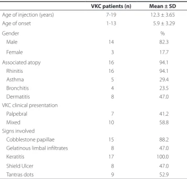 Table 1. Demographic data and clinical features of patients (n=17) VKC patients (n) Mean ± SD