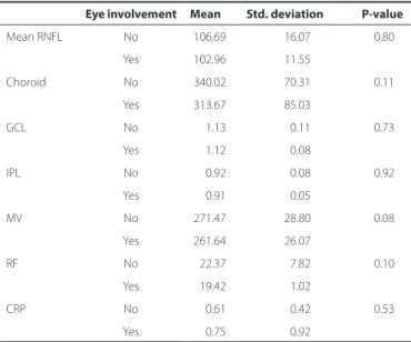 Table 2. Comparison of OCT parameters, serum RF, and CRP levels  beween Behcet disease patients with and without ocular involvement