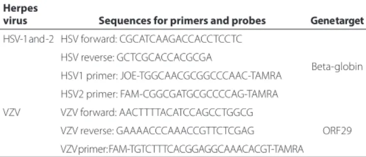 Table 1. Primers and probes targeting herpes simplex virus-1 and -2,  and varicella zoster virus 