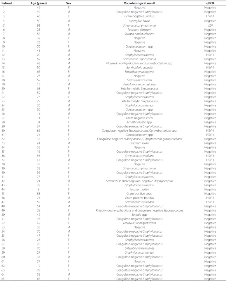 Table 2. Microbiology and quantitative real-time polymerase chain reaction results from patients with clinical diagnoses of infectious corneal ulcers