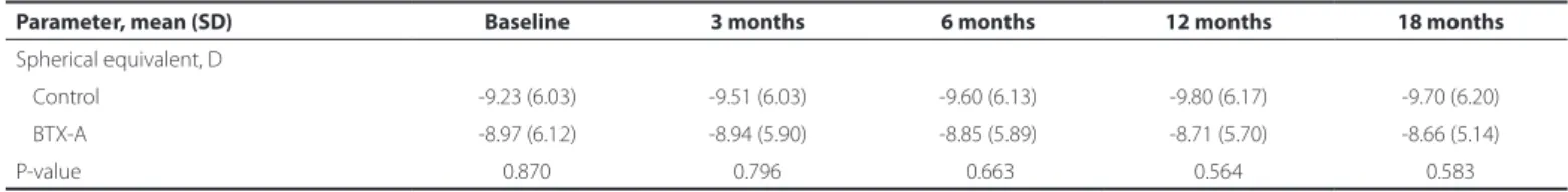 Table 2. Comparison of the spherical equivalent measurements between the botulinum toxin-A injection and control groups