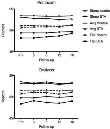 Figure 2. Topographic corneal indexes (steepest, mean, and lattest keratometry) by  Pentacam ®  and Oculyzer ®  in the control and botulinum toxin-A injection groups