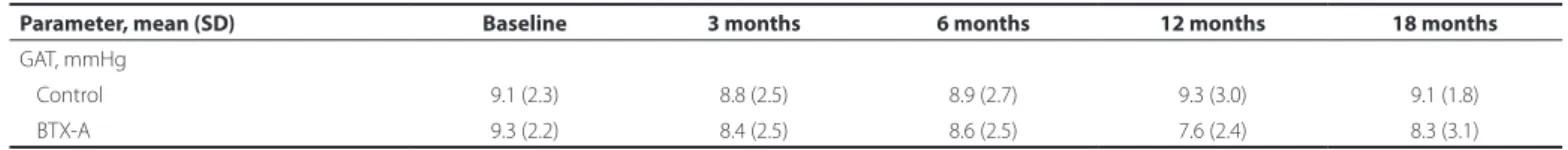 Table 5. Comparison of Goldmann applanation tonometry measurements between the botulinum toxin-A injection and control groups