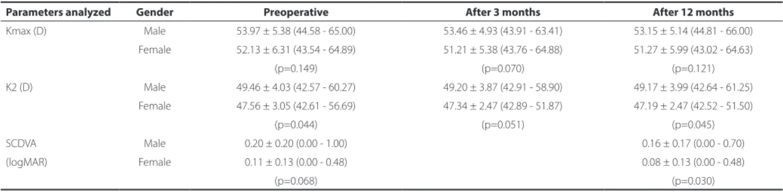 Figure 1. Comparisons between preoperative and 3-month follow-up maxi- maxi-mum keratometry (Kmax) values in diopters (D).