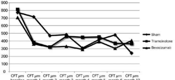 Figure 2. Mean change from baseline best-corrected visual acuity (BCVA) in the study  over time to month 12