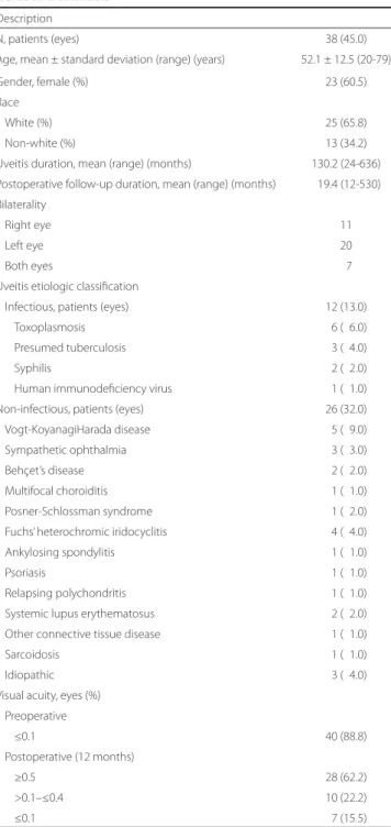 Figure 1. Comparison of preoperative and 1-year postoperative best corrected visual  acuity of patients with uveitis and cataracts who underwent phacoemulsiication.