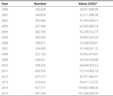 Table 1. Number of cataract surgeries performed and the total expen- expen-ses in US$ spent annually on cataract surgeries in Brazil from 2000 to  2015 