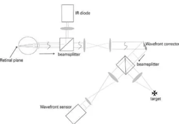 Figure 1. Schematic layout of the instrument used as a wavefront aberrometer.
