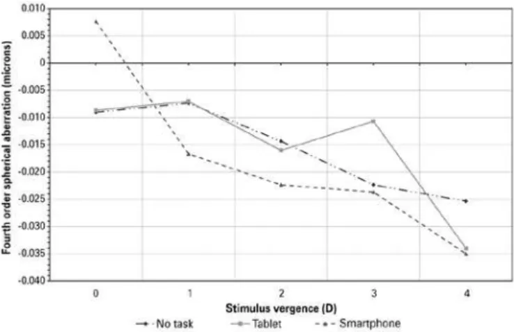 Figure 5. The spherical aberration pattern in relation to the diferent stimulus vergences  and conditions for a single subject.