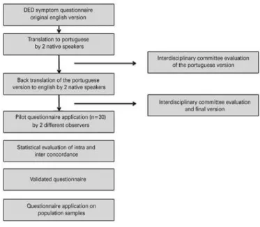 Figure 2. Original English and Portuguese versions of the symptom questionnaire.