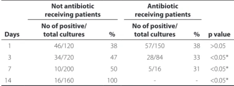 Table 4. Table showing the colonization frequency in patients not  receiving antibiotics and receiving antibiotics