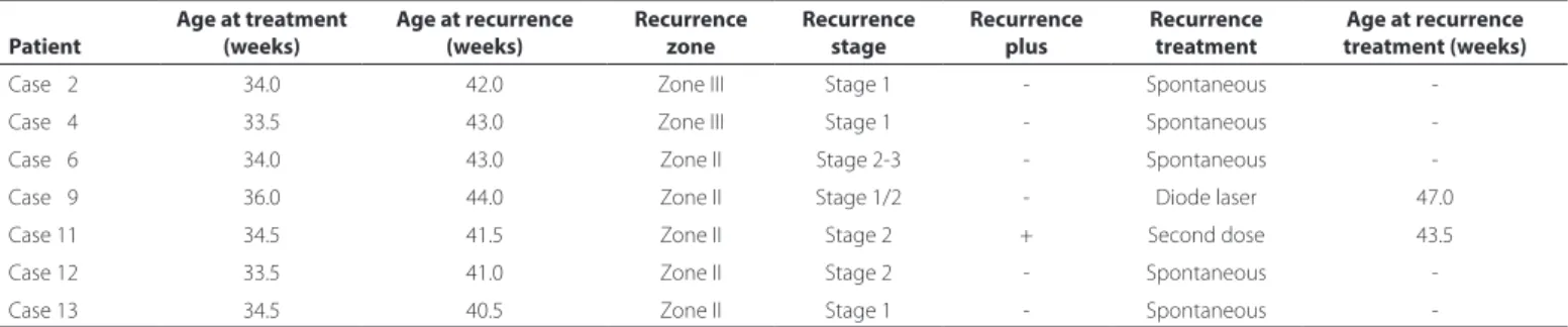 Table 3. Reactivation after intravitreal ranibizumab injections Patient Age at treatment (weeks) Age at recurrence (weeks) Recurrence zone Recurrence stage Recurrence plus Recurrence treatment Age at recurrence treatment (weeks)
