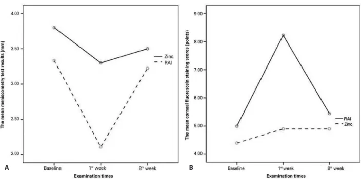 Figure 2. A) The mean meniscometry test results and B) mean corneal luorescein staining scores at baseline, week 1, and week 8.