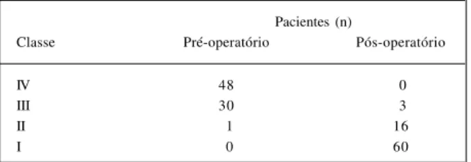 Tabela IV - Classe funcional da (NYHA) em pacientes antes da tromboendarterectomia e em recentes seguimentos