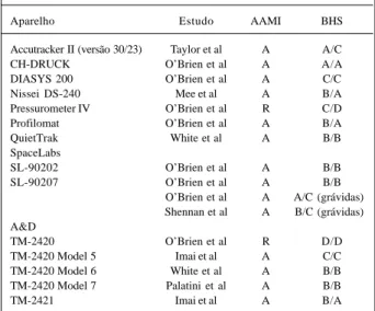 Tabela III - Equipamentos de MAPA avaliados por ambos os critérios (AAMI e BHS)