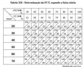 Tabela XII - Determinação da FCT, segundo a faixa etária
