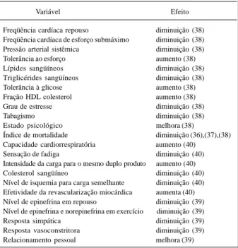 Tabela III - Efeitos da RCV no controle evolutivo das diferentes variáveis