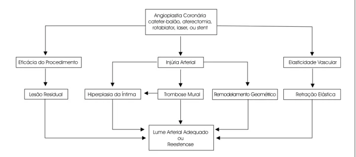 Fig. 3 - Fisiopatogenia da reestenose pós-angioplastia.