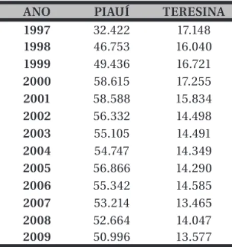 TABELA 1 – Evolução da Quantidade de Nascidos Vivos                      no Piauí e Teresina (1997 – 2009)