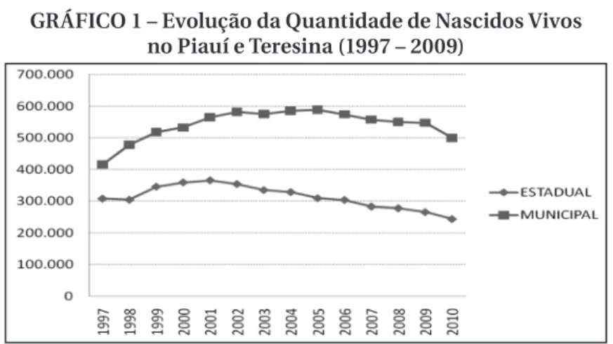 GRÁFICO 1 – Evolução da Quantidade de Nascidos Vivos                   no Piauí e Teresina (1997 – 2009)