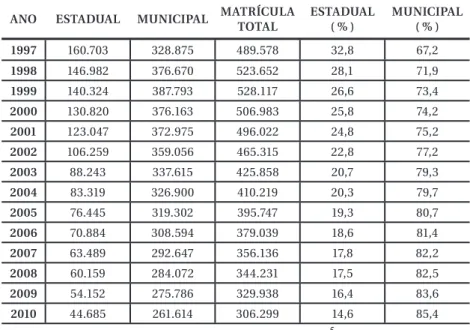 TABELA 3 – Matrículas dos Anos Iniciais do Ensino Fundamental  no Piauí das Redes Estadual e Municipal (1997 – 2010)