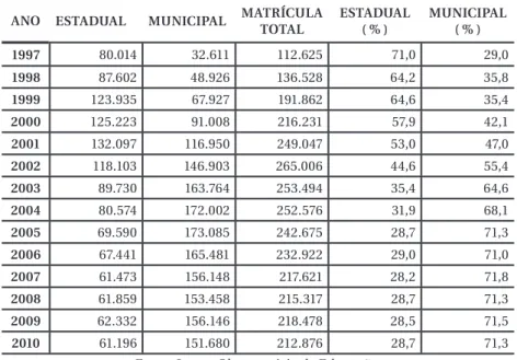 TABELA 4 – Matrículas dos Anos Finais do Ensino Fundamental no  Piauí das Redes Estadual e Municipal (1997 – 2010)