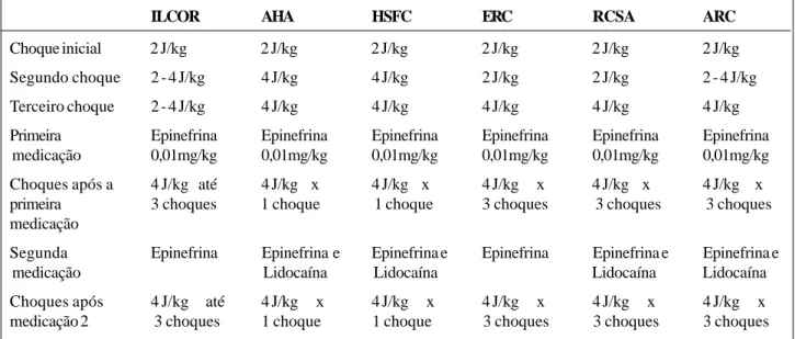 Fig. 3 - Exemplos de diferenças mínimas nas recomendações para o tratamento de fibrilação ventricular persistente e taquicardia ventricular sem pulso entre AHA, HSFC, ERC,RCSA, ARC e ILCOR.