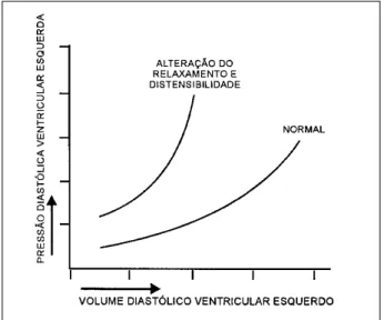 Fig. 3 - Variação da pressão ventricular esquerda em função do volume, durante o en- en-chimento diastólico, em coração normal e em coração com alteração do relaxamento e da distensibilidade ventriculares