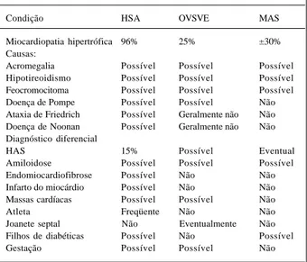 Tabela II - Fatores de confusão no diagnóstico da MH