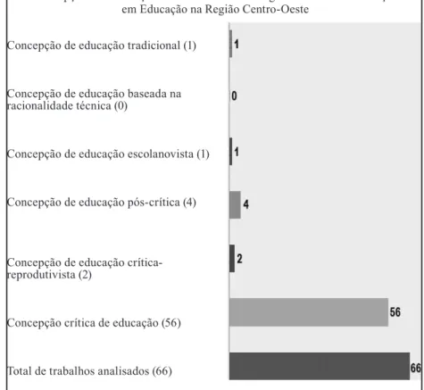 Gráfico 2 – Concepções de Educação - Produção Acadêmica sobre  professores(as) do Centro-Oeste