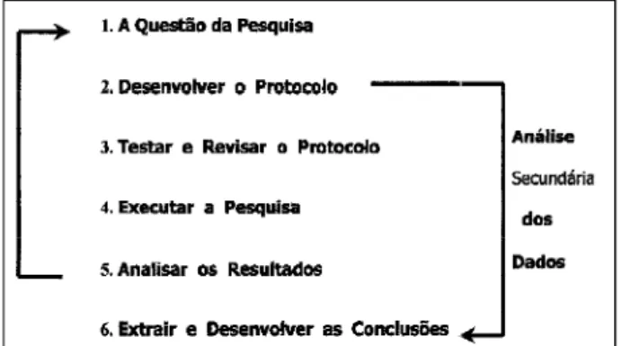 Fig. 1 – A seqüência e ciclo da pesquisa.