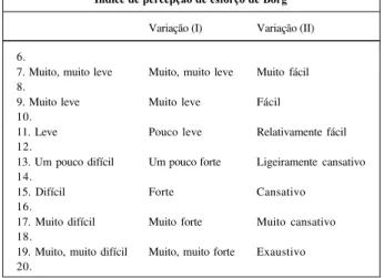 Tabela para quantificar o esforço, como a de Borg (quadro I), é de fundamental importância pois complementa com dados objetivos a subjetividade declarada do esforço, bem como para orientar o examinador na indicação de  exercí-cios adequados.