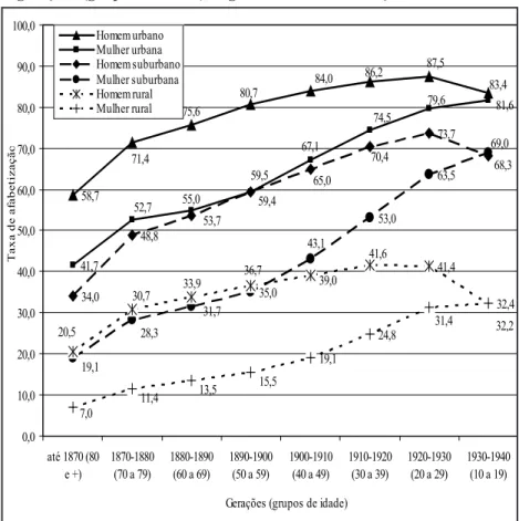 Gráfico 3 – Taxa de alfabetização da população de 10 anos ou mais, por  gerações (grupos de idade), segundo o sexo e a situação de domicílio.