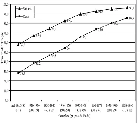 Gráfico 1 – Taxa de alfabetização da população de 10 anos ou mais, por  gerações (grupos de idade), segundo a situação de domicílio.