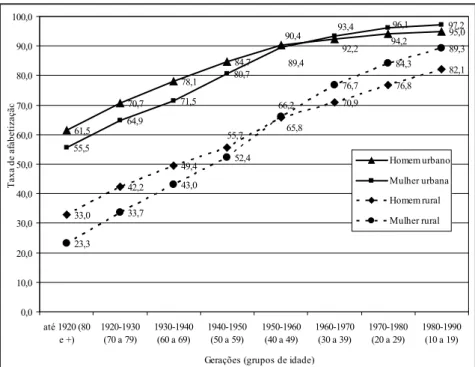 Gráfico 2 – Taxa de alfabetização da população de 10 anos ou mais, por  gerações (grupos de idade), segundo o sexo e a situação de domicílio.
