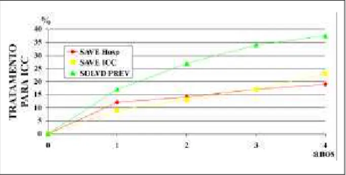 Fig. 4 - Curvas de mortalidade dos pacientes estudados nos estudos SAVE e SOLVD. Observar que pacientes em classe funcional I, tiveram menor mortalidade.