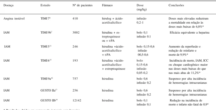 Tabela I -  Comparação entre os principais estudos envolvendo infarto agudo do miocárdio (IAM) ou angina instável e os novos inibidores da trombina