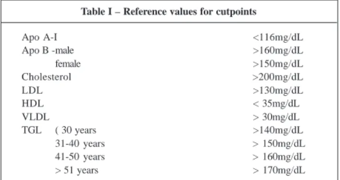 Table I – Reference values for cutpoints